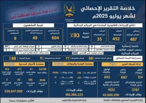 محافظة تعز: تقرير شرطة تعز عن إنجازاتها الأمنية والخدمية لشهر يوليو 2025م