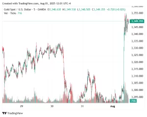 يعود سعر الذهب إلى مستوى قريب من 2٪ بعد صدور بيانات الوظائف الأمريكية