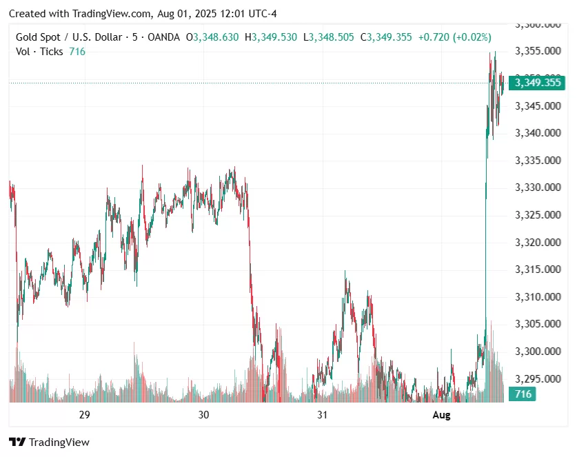 يعود سعر الذهب إلى مستوى قريب من 2٪ بعد صدور