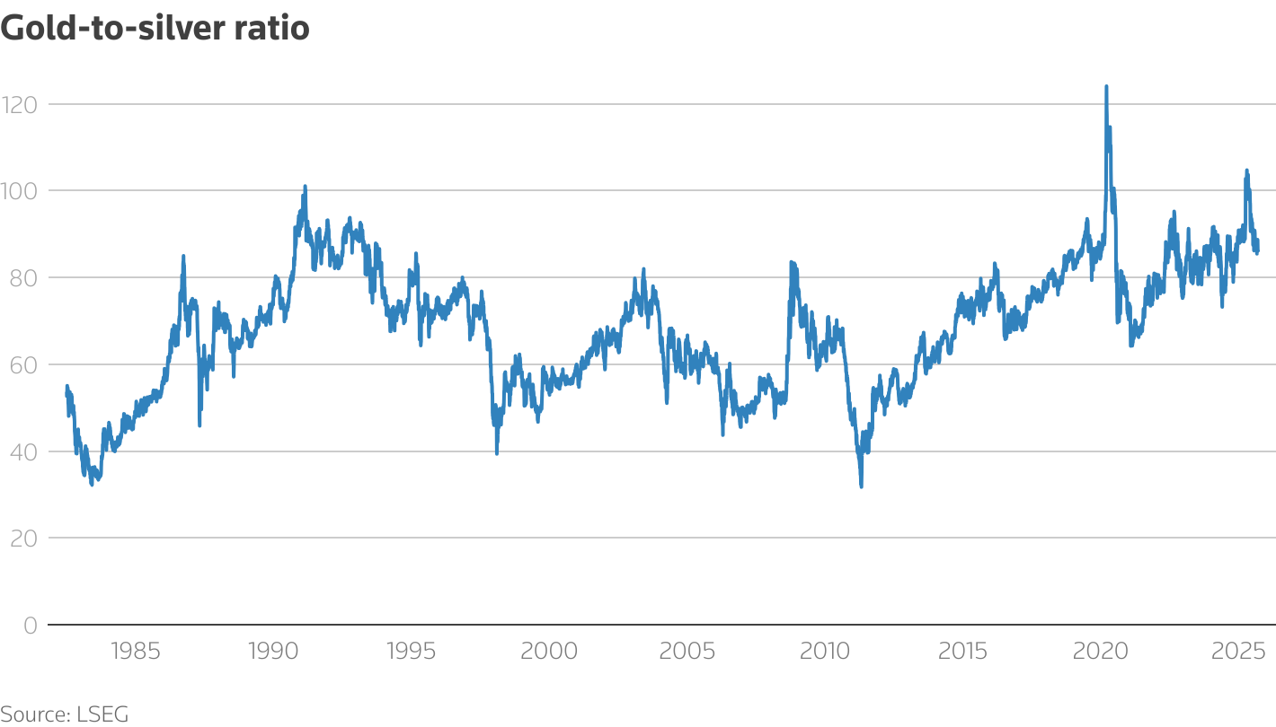 مخطط خط بعنوان "نسبة الذهب إلى الخزانة" الذي يتتبع المقياس مع مرور الوقت.
