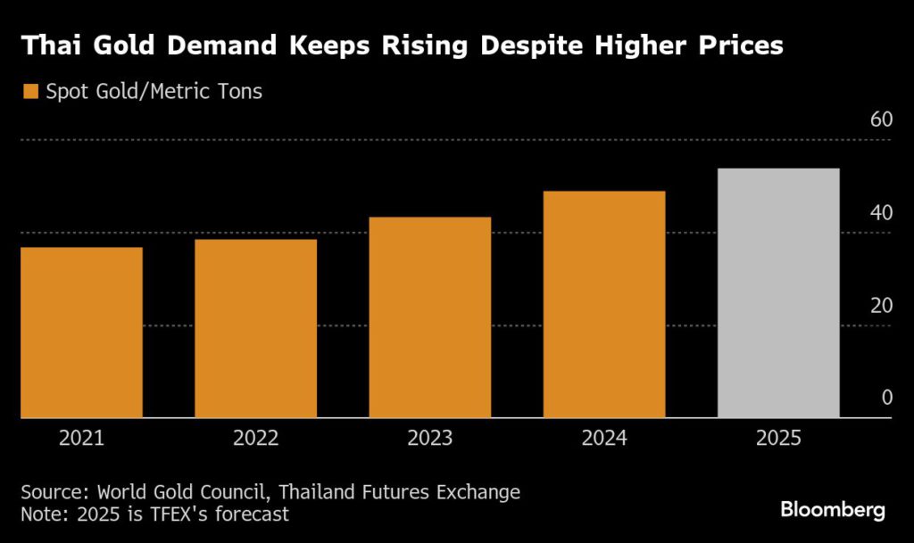 الطلب على الذهب التايلاندي ينظر إلى جاذبية ارتفاع العملة القوية
