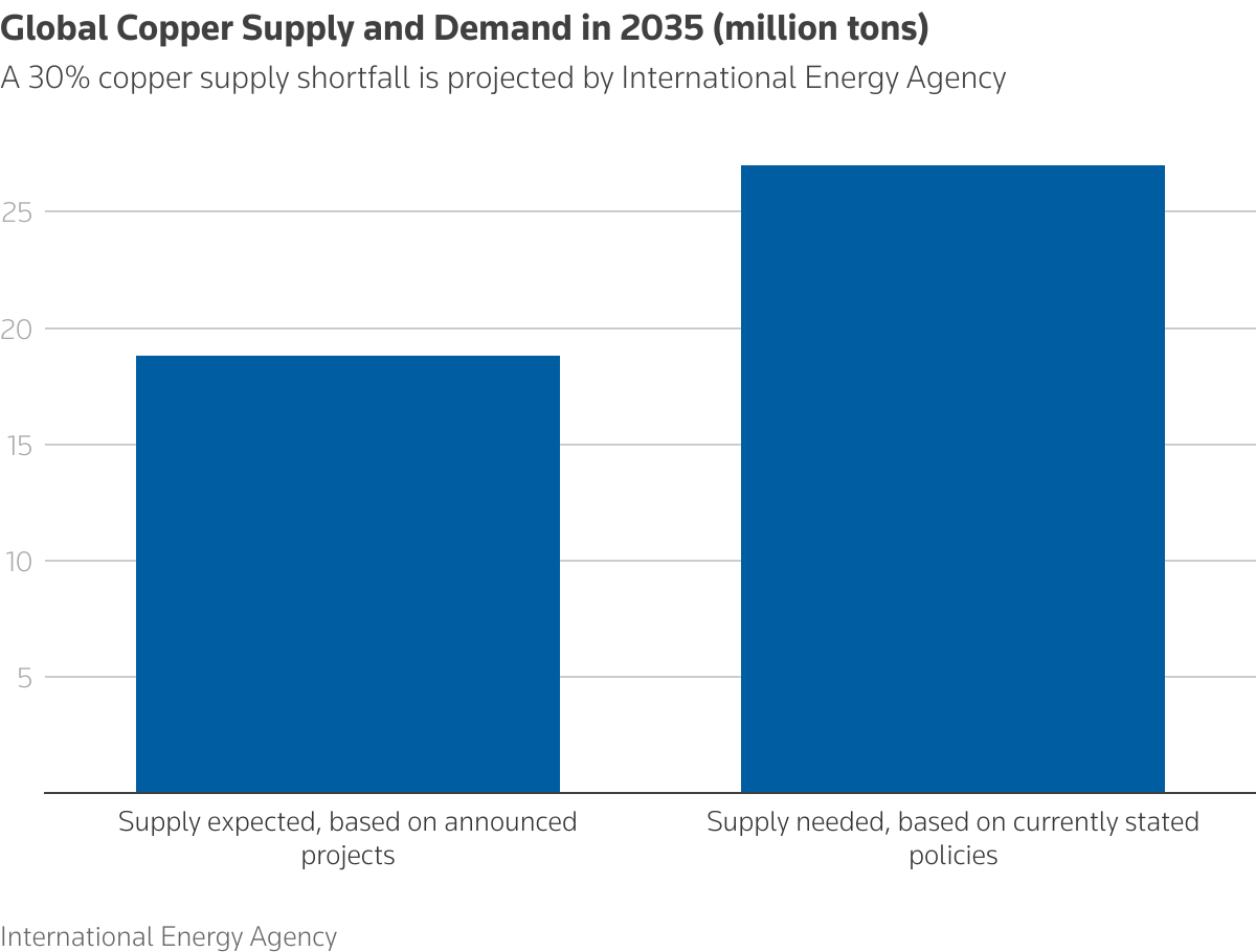 الرسم البياني الذي يصور عرض النحاس والطلب العالمي في عام 2035 ، في مليون طن
