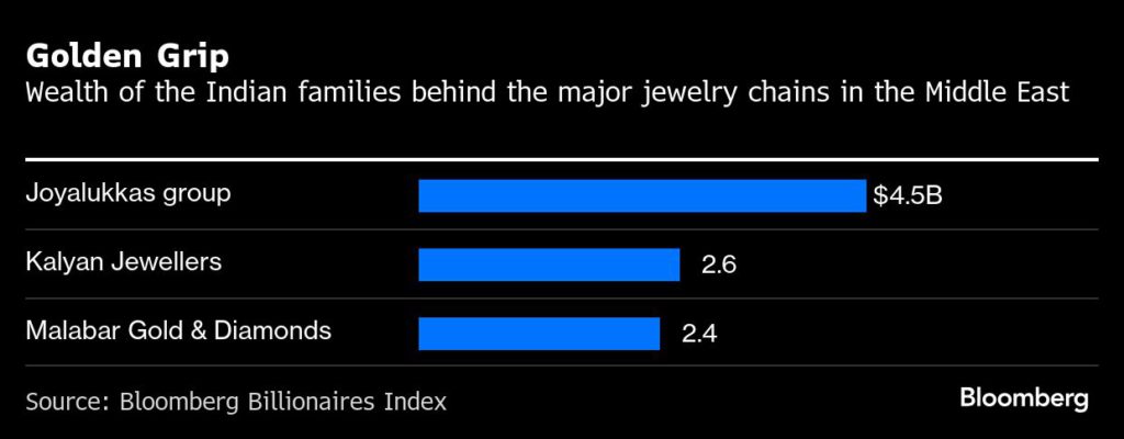 المليارديرات الذين جمعوا ثروات الذهب في دبي الوجهة تشهد تباطؤًا