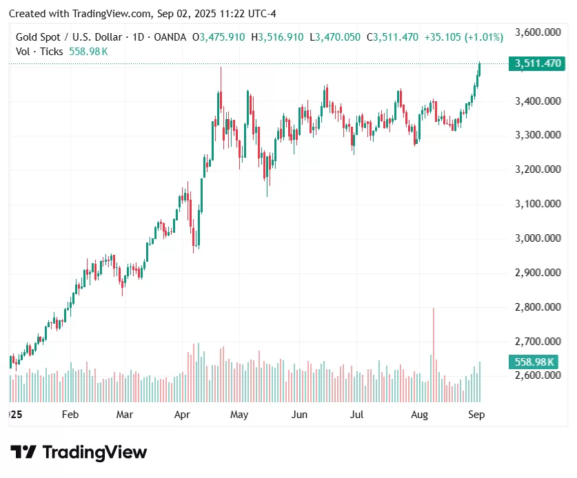 يسجل سعر الذهب رقماً قياسياً جديداً بناءً على توقعات أسعار