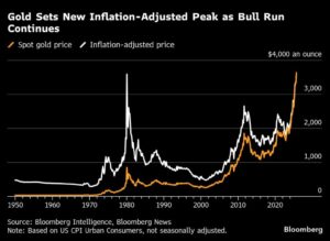 الذهب يتجاوز السعر القياسي المعدل حسب التضخم لعام 1980