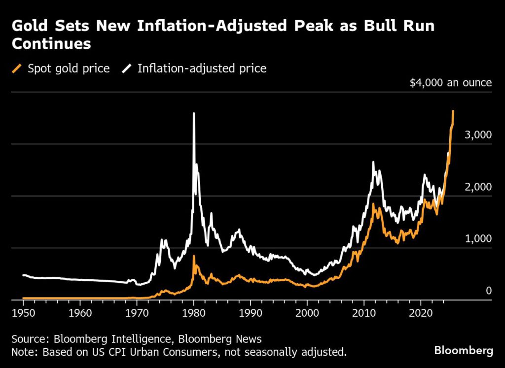 الذهب يتجاوز السعر القياسي المعدل حسب التضخم لعام 1980