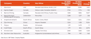 المرتبة: أفضل 10 شركات لتعدين الذهب لعام 2025