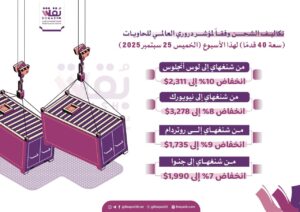 انخفاض تاريخي في أسعار الشحن: مؤشر الحاويات العالمي يستمر في التراجع للأسبوع الخامس عشر على التوالي – شاشوف