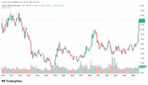 بارك يصل إلى أعلى مستوى له في 13 عاماً مع ترقية المحللين بعد اكتشاف “تغيير اللعبة”