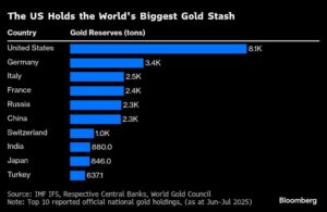 بلغت قيمة الاحتياطيات الذهبية الأمريكية تريليون دولار بعد انتشار السجلات