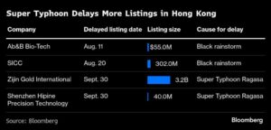 زجين غولد تؤجل طرحها العام بقيمة 3.2 مليار دولار مثل إعصار هونغ كونغ