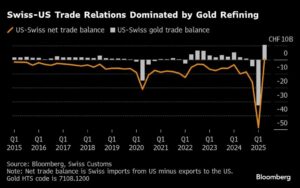 سُويسر يقدمون تحلية ترامب على الذهب للحصول على صفقة تعريفة أفضل
