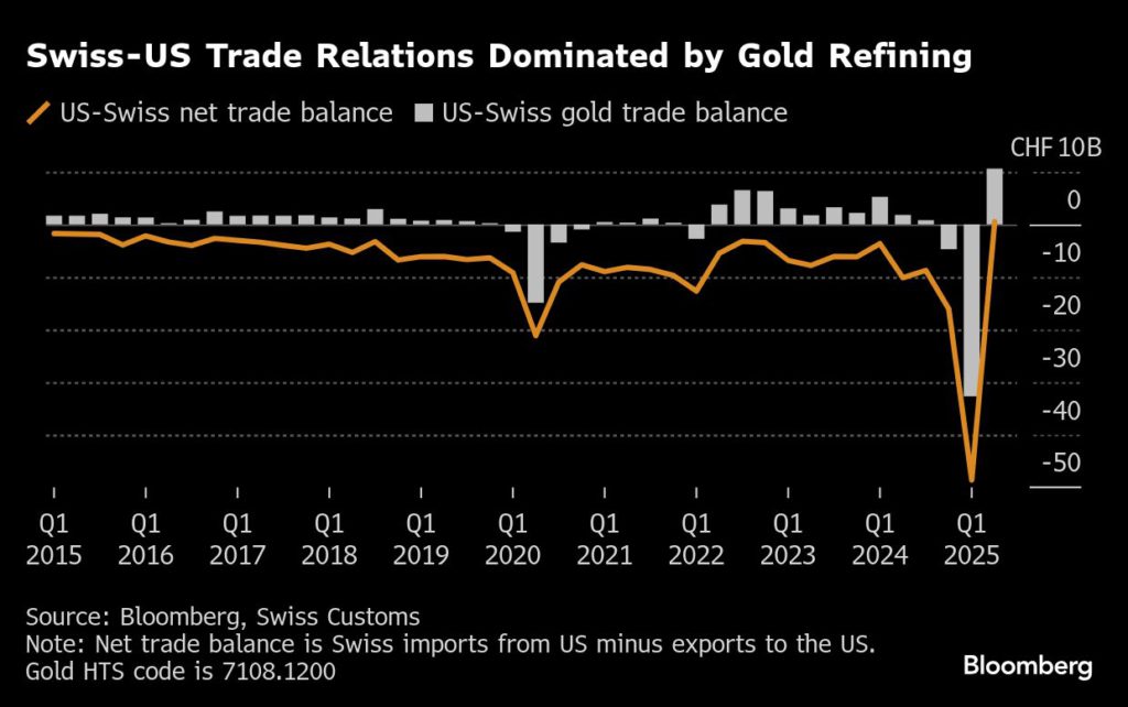 سُويسر يقدمون تحلية ترامب على الذهب للحصول على صفقة تعريفة
