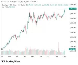 يسجل سعر الذهب رقماً قياسياً جديداً بناءً على توقعات أسعار الولايات المتحدة