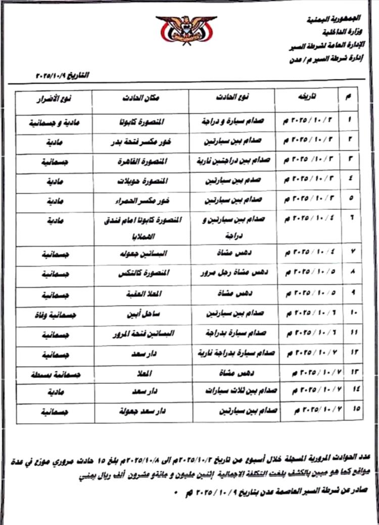 شرطة السير بعدن تسجل أكثر من 1800 مخالفة و15 حادثًا مروريًا خلال أسبوع