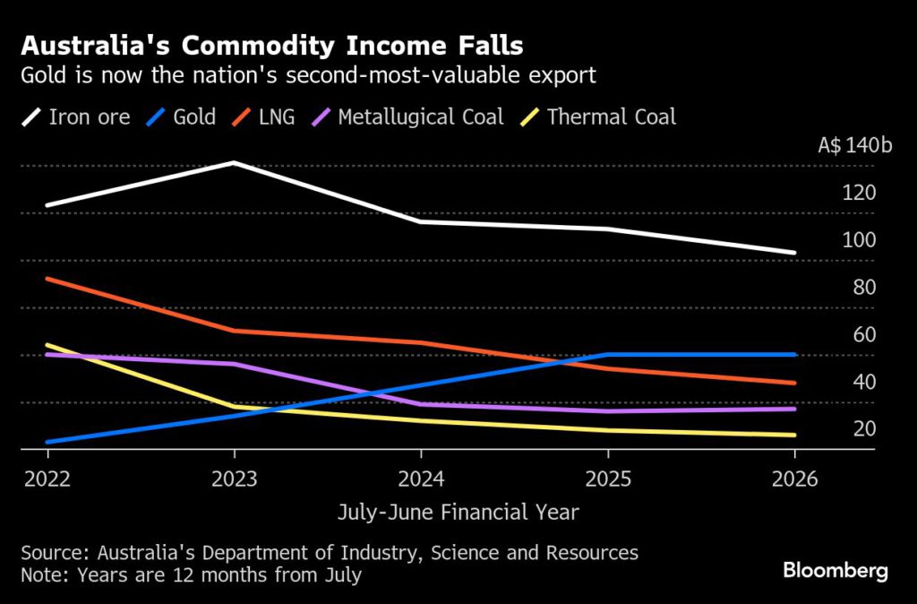 الذهب يتفوق على الغاز الطبيعي المسال، والفحم يحتل المرتبة الثانية