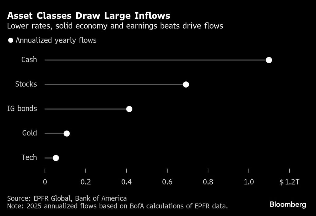 الذهب يسير نحو تحقيق تدفقات قياسية هذا العام