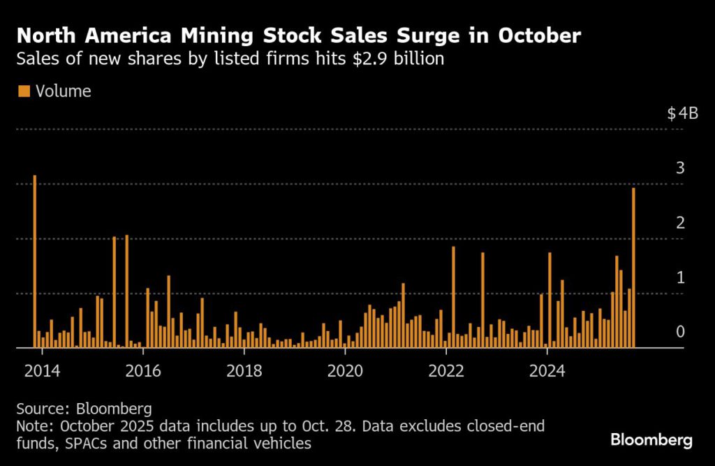 عمال المناجم في أمريكا الشمالية يبيعون الأسهم بأسرع وتيرة منذ