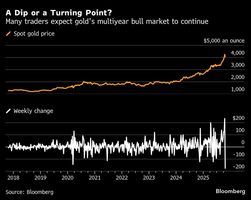 لقد رأى الجميع أن تراجع الذهب يجذب صائدي الفرص في