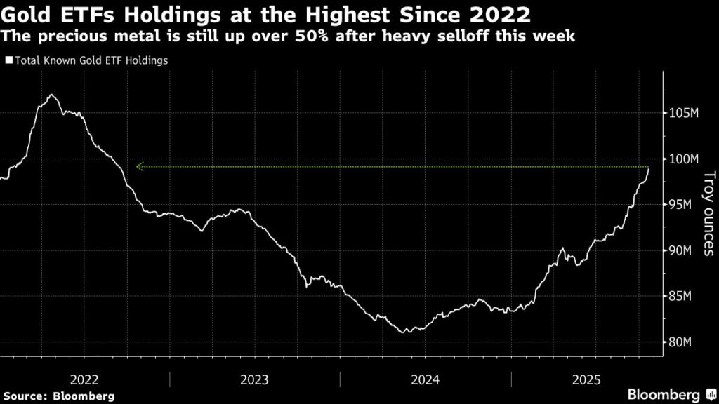 وصلت صناديق الاستثمار المتداولة في الذهب إلى أعلى مستوى لها