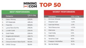 أفضل 50 شركة تعدين تحقق مستوى قياسي جديد بالقرب من تقييم 2 تريليون دولار
