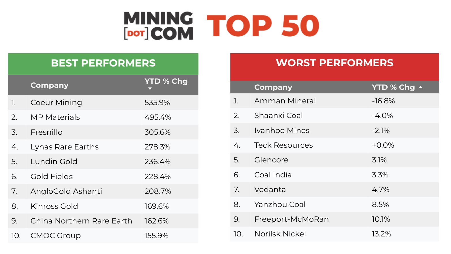 أفضل 50 شركة تعدين تحقق مستوى قياسي جديد بالقرب من