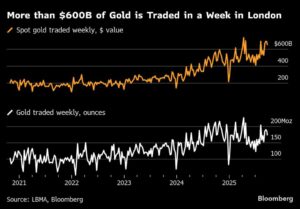 ارتفاع الأجور مع ازدهار السبائك في ظل زيادة توظيف تجار الذهب