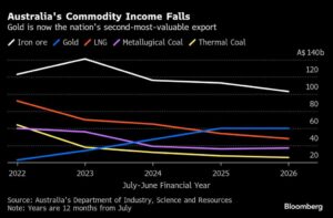 الذهب يتفوق على الغاز الطبيعي المسال، والفحم يحتل المرتبة الثانية كثاني أكبر صادرات أستراليا