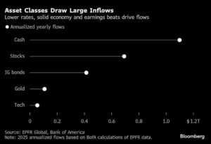 الذهب يسير نحو تحقيق تدفقات قياسية هذا العام