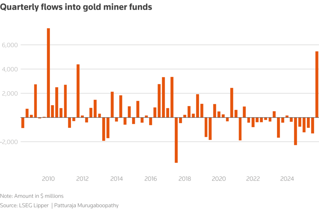 الرسم الأموال المستثمرة في عمال المناجم الذهبية تصل إلى أسعار