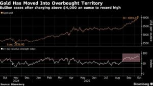 انخفض سعر الذهب من المستوى القياسي مع قيام المتداولين بجني الأرباح بعد الزيادة الحادة