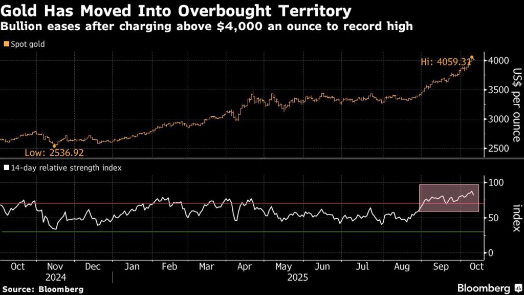 انخفض سعر الذهب من المستوى القياسي مع قيام المتداولين بجني