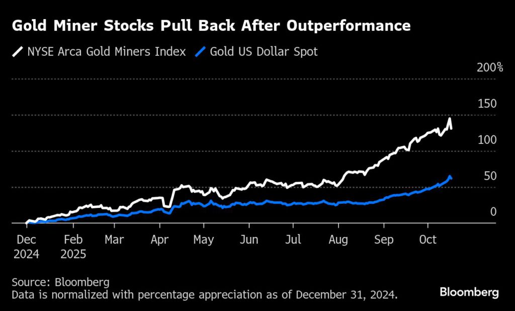 تعثر ارتفاع شركات مناجم الذهب بعد تجاوز مكاسب المعدن