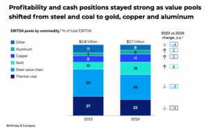 حقق عمال المناجم العالميون إيرادات تبلغ 700 مليار دولار في عام 2024 على الرغم من الضغوط المتزايدة.