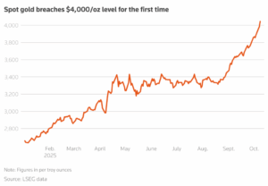 رسم بياني: ارتفاع سعر الذهب فوق 4000 دولار يعزز مكانته كزعيم عالمي