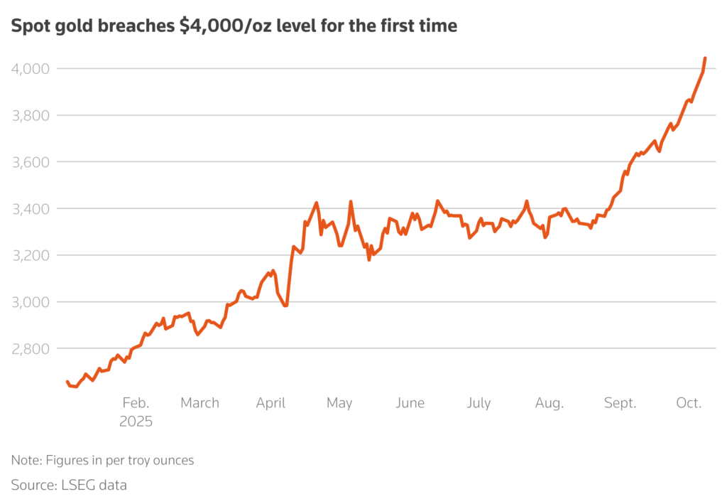 رسم بياني ارتفاع سعر الذهب فوق 4000 دولار يعزز مكانته