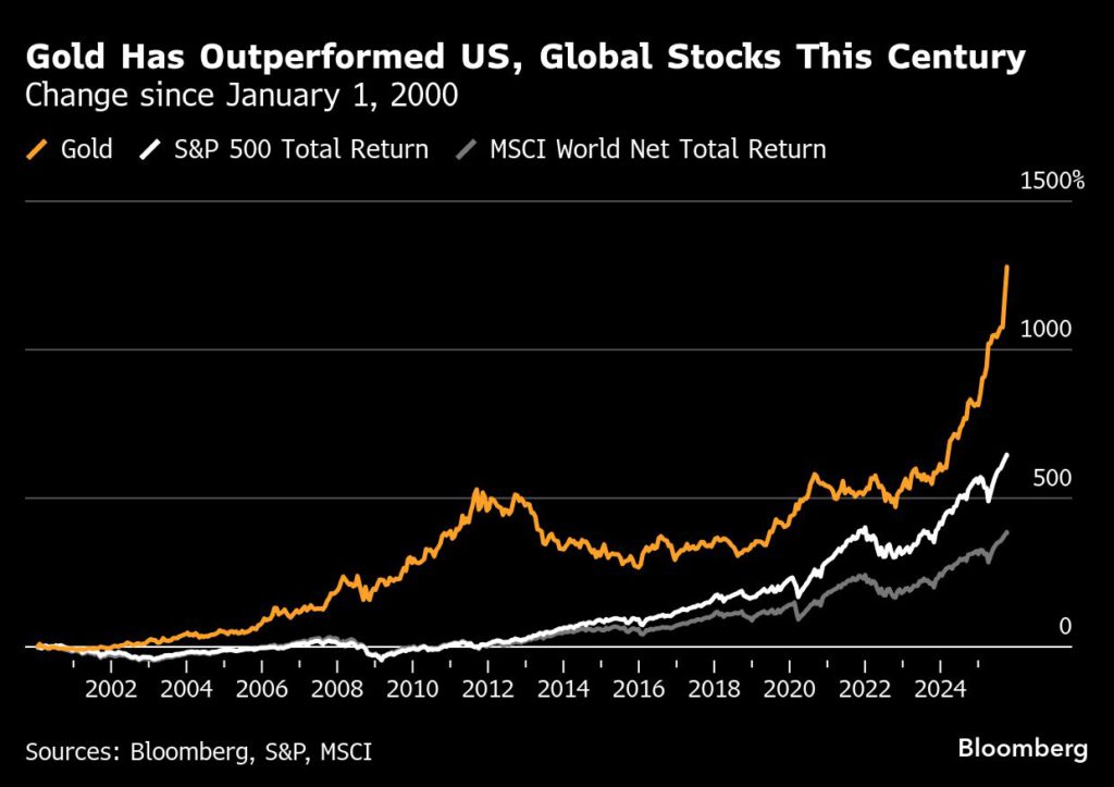 سعر الذهب يسجل رقماً قياسياً للمرة الأربعين هذا العام