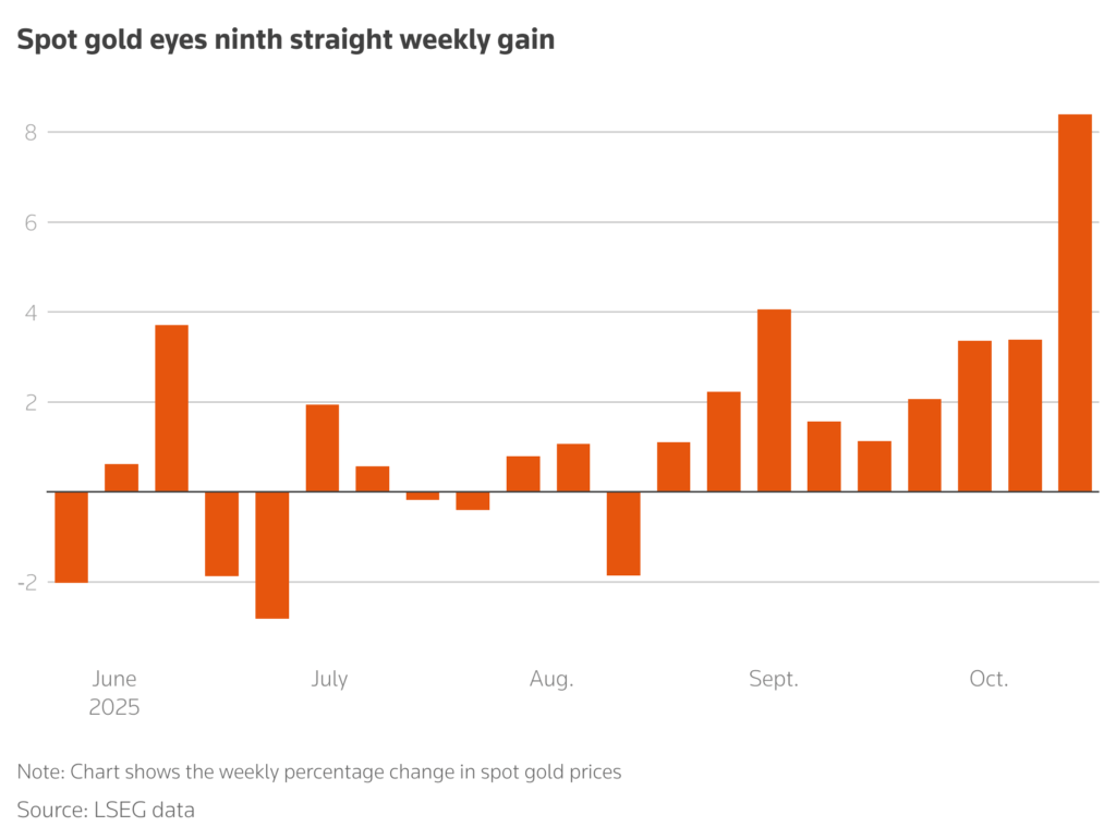 سعر الذهب ينخفض عن مستواه القياسي مع تهدئة ترامب للمخاوف
