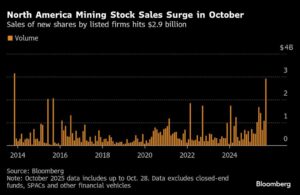 عمال المناجم في أمريكا الشمالية يبيعون الأسهم بأسرع وتيرة منذ 2013