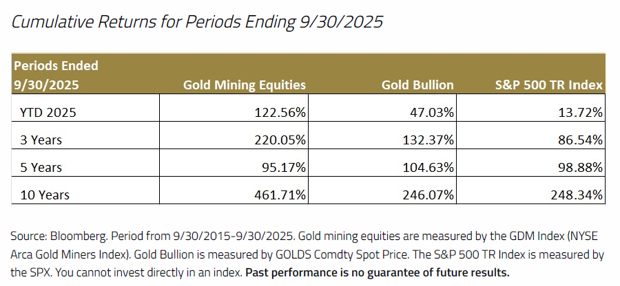 لا تزال أسهم الذهب والتعدين تواجه نقصًا في الاستثمار رغم