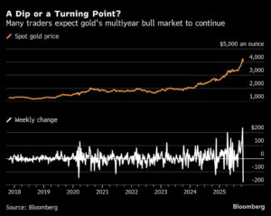 لقد رأى الجميع أن تراجع الذهب يجذب صائدي الفرص في جميع أنحاء العالم