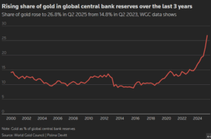 من فومو إلى الخوف من نداءات الهامش: رحلة الذهب الجامحة تدخل مرحلة جديدة
