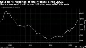 وصلت صناديق الاستثمار المتداولة في الذهب إلى أعلى مستوى لها منذ عام 2022 وسط اضطراب في السوق