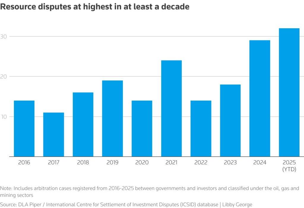 بلغت النزاعات على الموارد بين المستثمرين والدول أعلى مستوياتها منذ