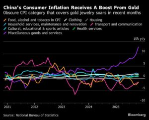 أسعار الذهب المرتفعة تخفي الألم الانكماشي الذي تعاني منه الصين حالياً