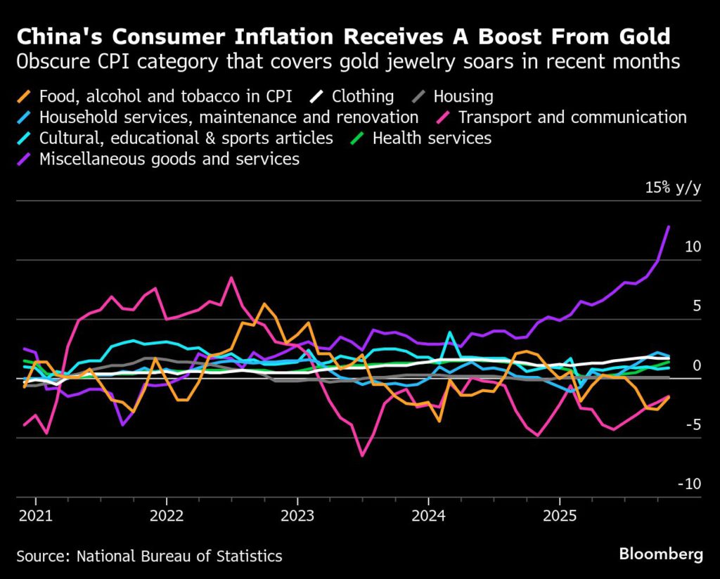 أسعار الذهب المرتفعة تخفي الألم الانكماشي الذي تعاني منه الصين