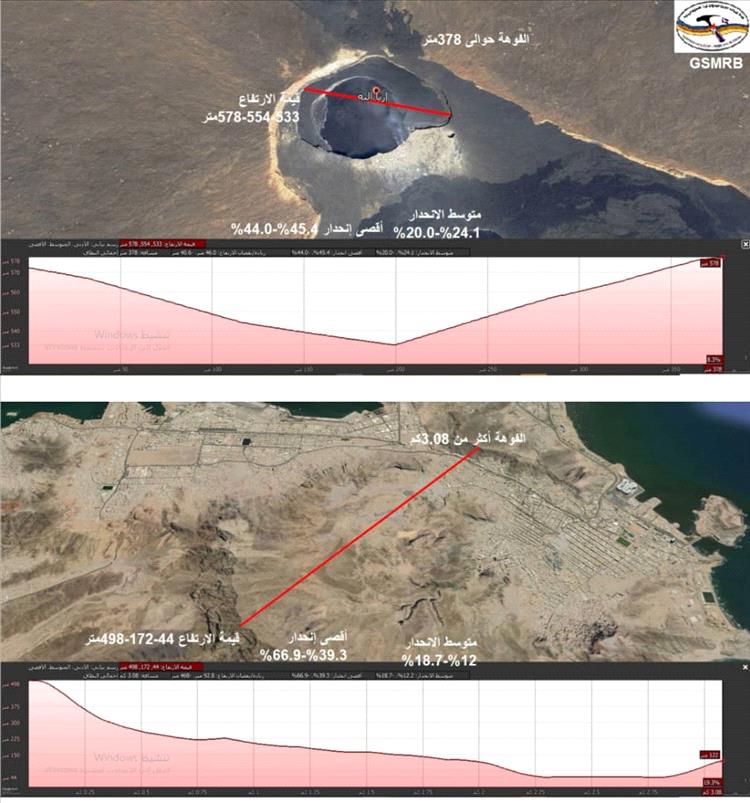 المساحة الجيولوجية بعدن  تجري دراسة جيومورفولوجية تقارن بين الفوهة البركانية الحديثة في إثيوبيا وفوهة عدن وتسلّط الضوء على نشاطهما البركاني..