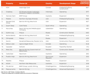 التصنيف: أفضل 20 مشروعًا للذهب عالميًا