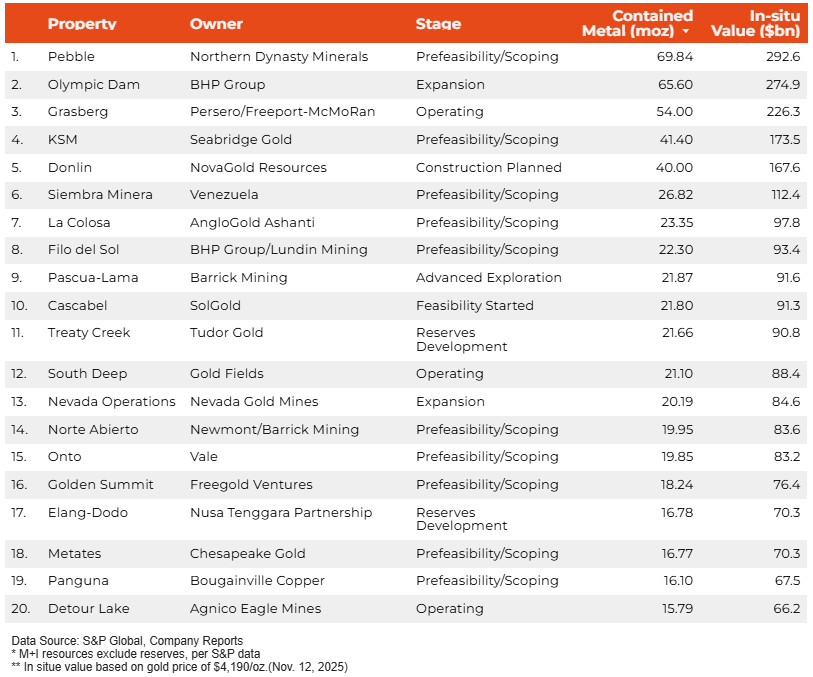 التصنيف أكبر 20 مشروعًا للذهب على مستوى العالم