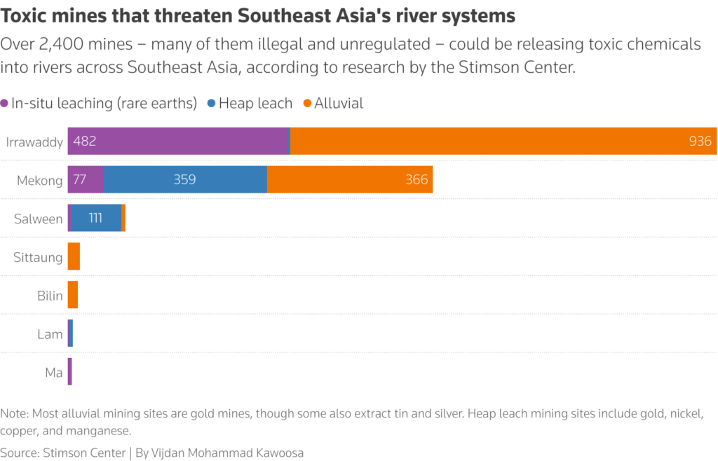 تقول الدراسة إن الألغام السامة تُعرض أنهار جنوب شرق آسيا